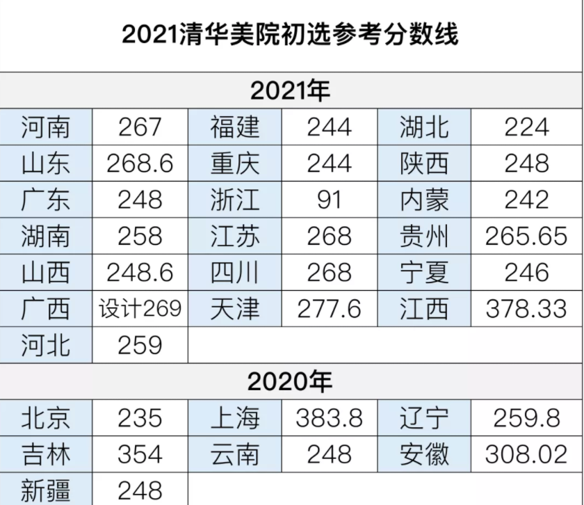 清华美术初试多少分通过啊
